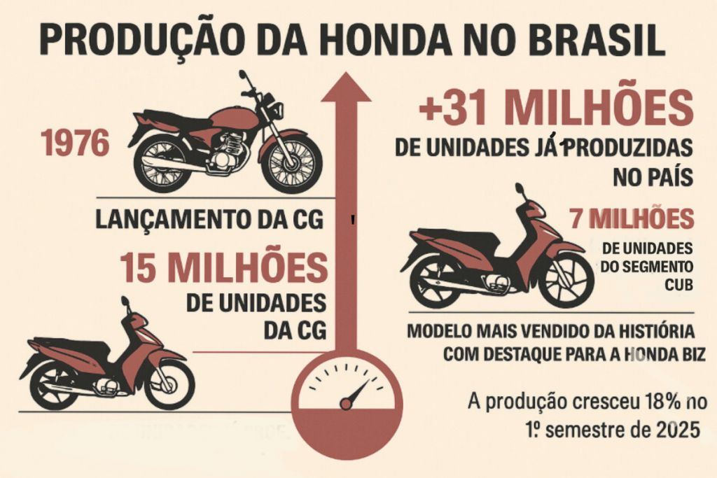 Honda Motos já produziu mais de 31 milhões de unidades no Brasil