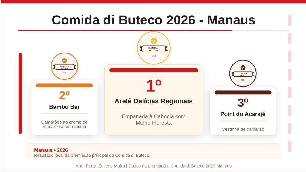 Arte mostra o pódio do Comida di Buteco 2026 em Manaus, com Aretê Delícias Regionais em primeiro lugar, Bambu Bar em segundo e Point do Acarajé em terceiro.