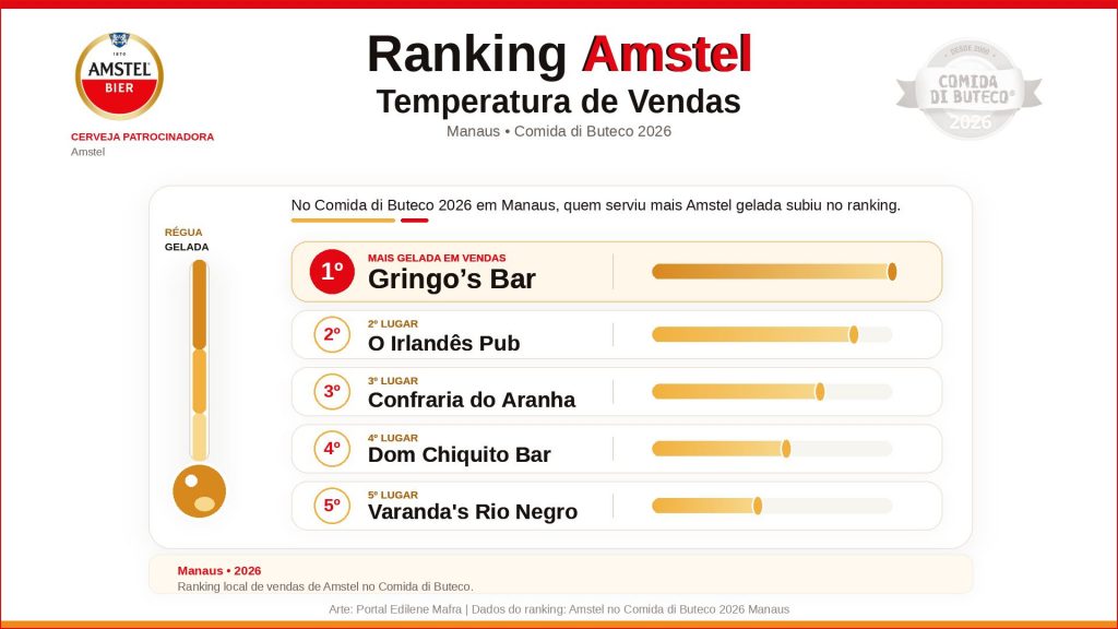 Arte mostra ranking Amstel Temperatura de Vendas no Comida di Buteco 2026 em Manaus, com Gringo’s Bar em primeiro lugar, O Irlandês Pub em segundo e Confraria do Aranha em terceiro.